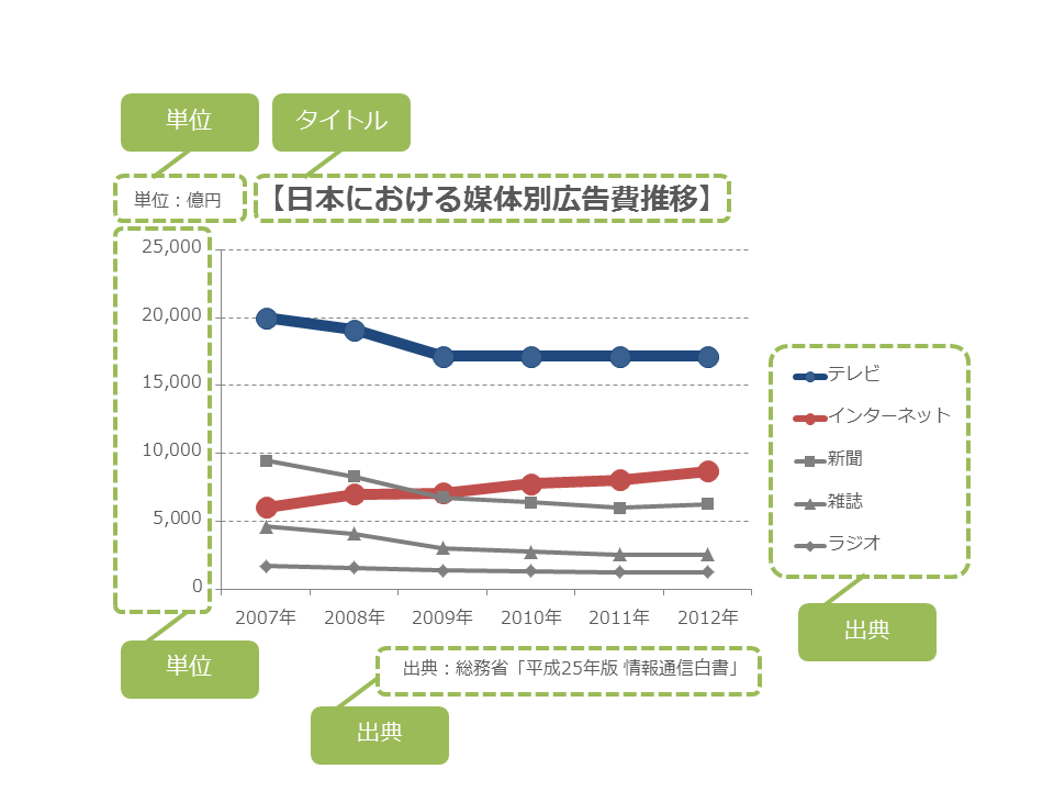 グラフ 単位 書き方 シモネタ