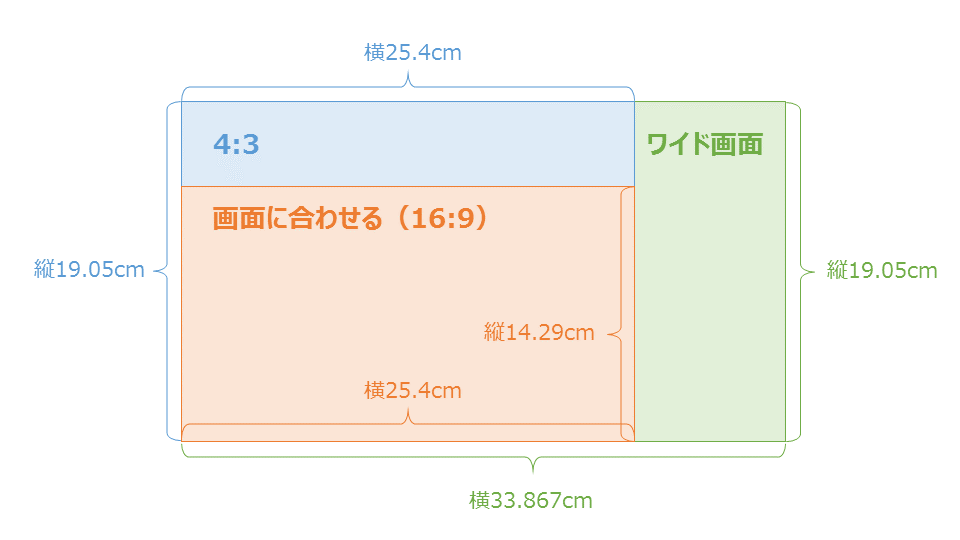 比率 パワーポイント 画面