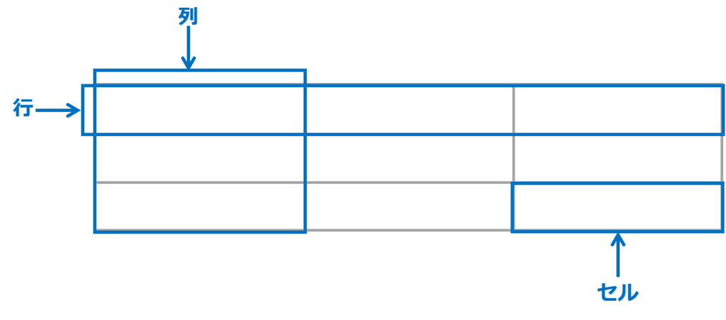 表は縦の方向の列と、横方向の行で構成されていて、列と行が交わる一つ一つのマス目をセルといいます。