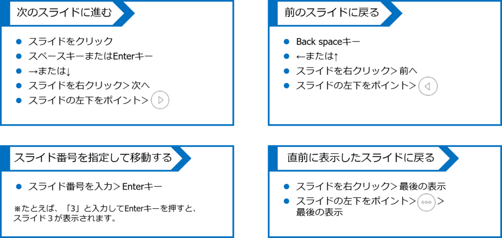 スライドショー実行中のスライドの切り替え方法。