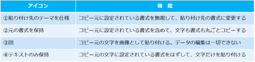 貼り付け方法のメニューは次のとおりです。