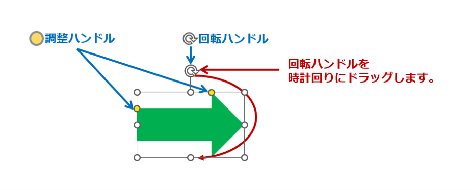 ①回転させたい図形を選択して、矢印付きの「回転ハンドル」を時計回りにドラッグします。