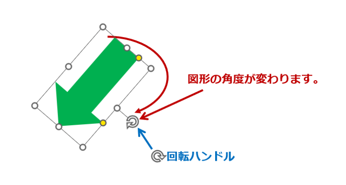 ②矢印(図形)の角度が変わります。