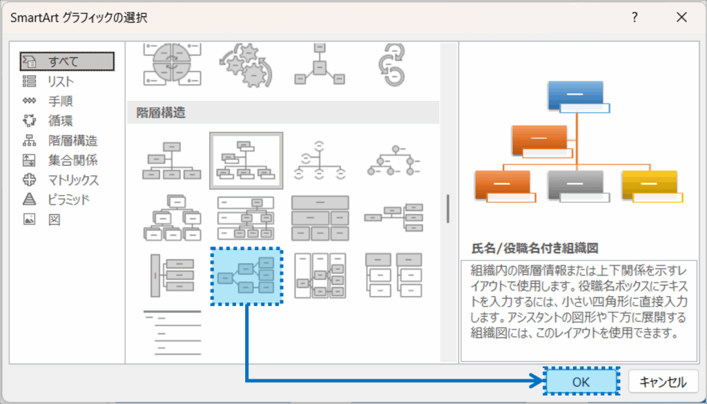 ③「SmartArtグラフィックの選択」ダイアログボックスが表示され、すべてのレイアウト（リスト・プロセス・階層構造・循環・マトリックスなど）が表示されます。カテゴリを切り替えながら、好みに合ったデザインを選び、最後に 「OK」ボタン をクリックします。