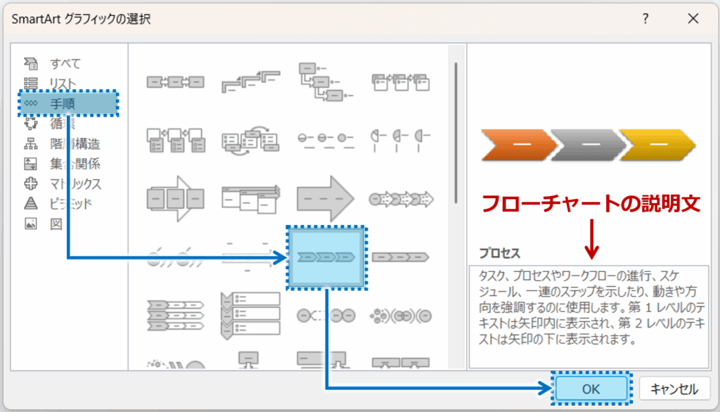 ②「SmartArt グラフィックの選択」ダイアログボックスから、「手順」をクリックするとフローチャート向けのデザイン一覧が表示されます。図表をクリックすると右側に説明文が表示されるので、目的と一致する図表を選び「OK」ボタンを押します。