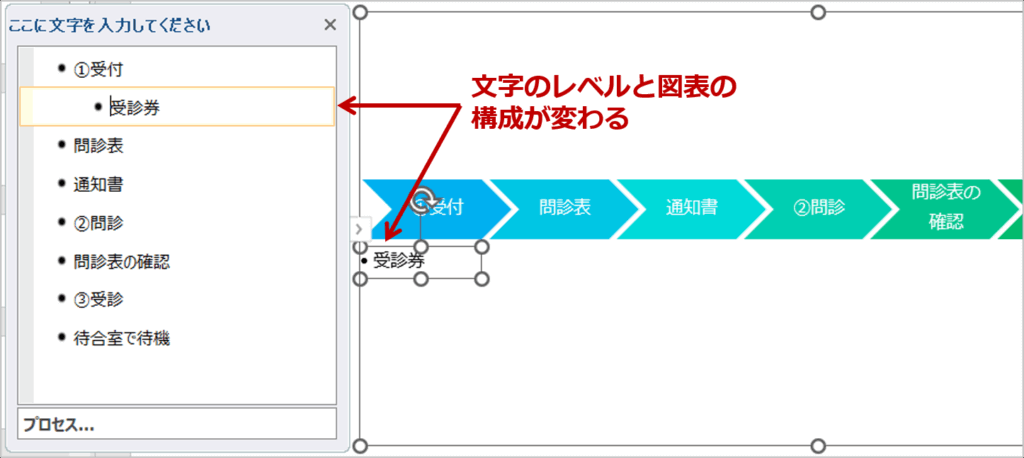 ③文字のレベルが変わるだけでなく、図表の構成そのものも自動的に調整されます。