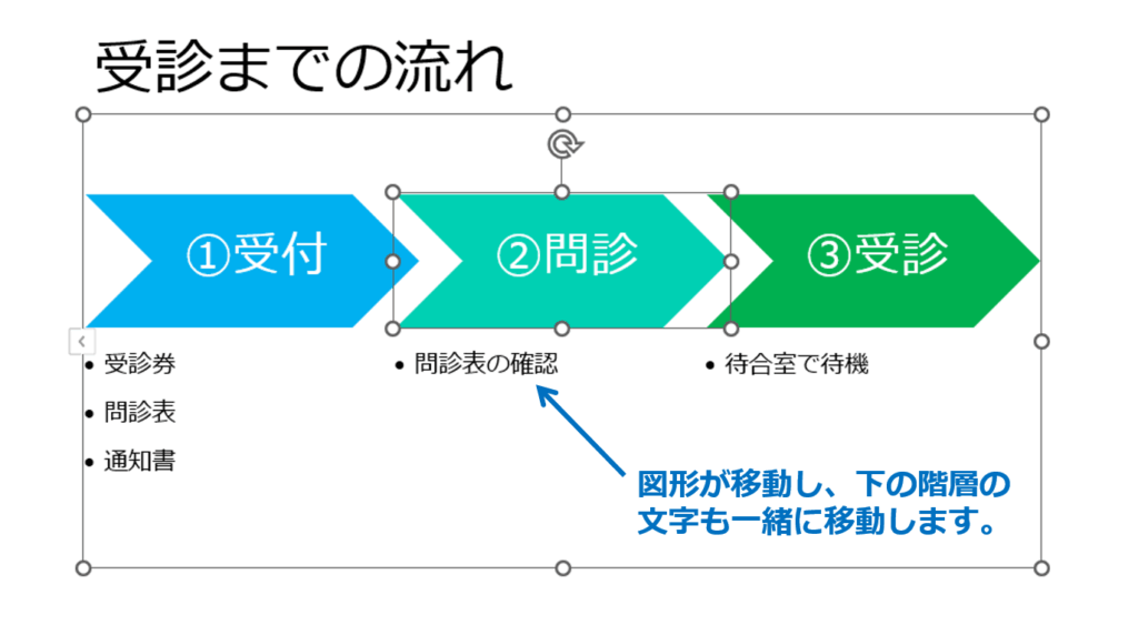 ③図形の順番が入れ替わります。