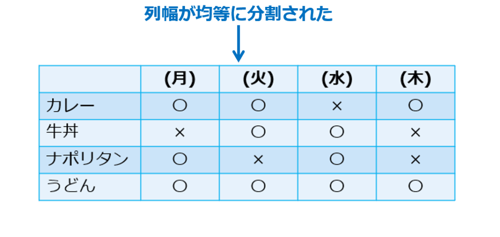 ③選択した列幅が均等に分割されます。