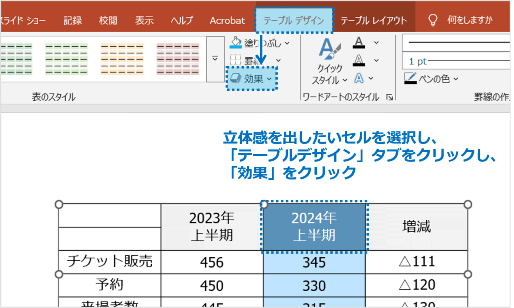 ①立体感を出したいセルを選択し、「テーブルデザイン」タブをクリックし、「効果」ボタンをクリックします。