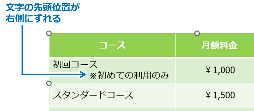 ②文字の先頭位置が右側にずれます。