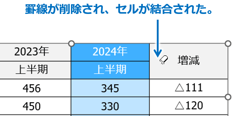 ③罫線が削除され、セルが結合されます。