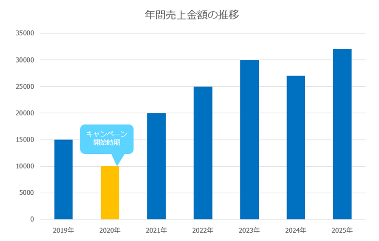 ③ 注目ポイントが分かりやすいグラフになる
