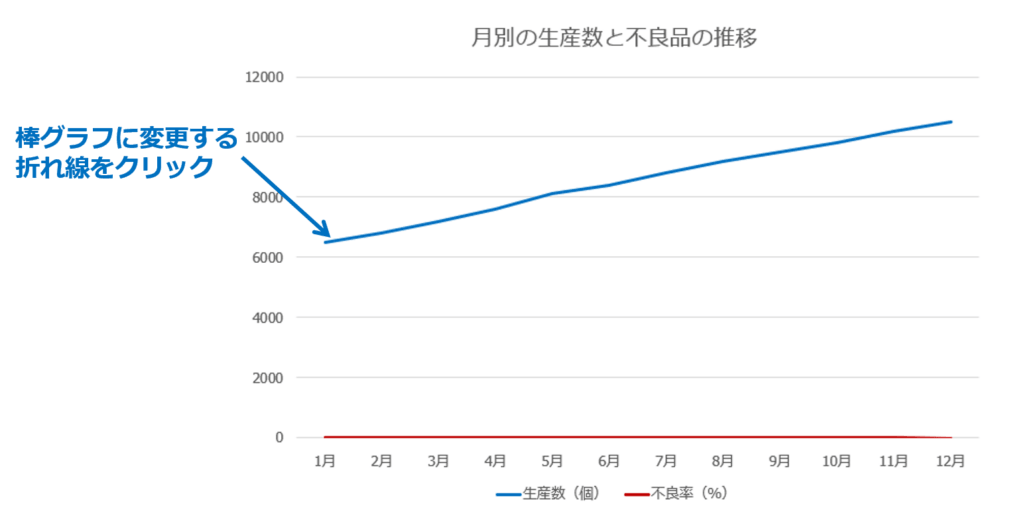 ①棒グラフに変更する折れ線グラフをクリックします。