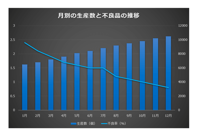 ③グラフのデザインが変更され、グラフ全体の色味や要素の書式が変わります。