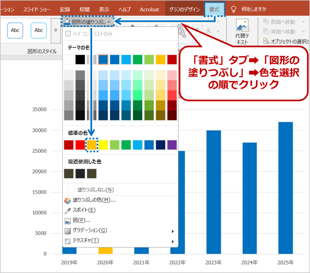 ②グラフツールの「書式」タブをクリックし、「図形の塗りつぶし」ボタンをクリック。変更したい色を選択します。