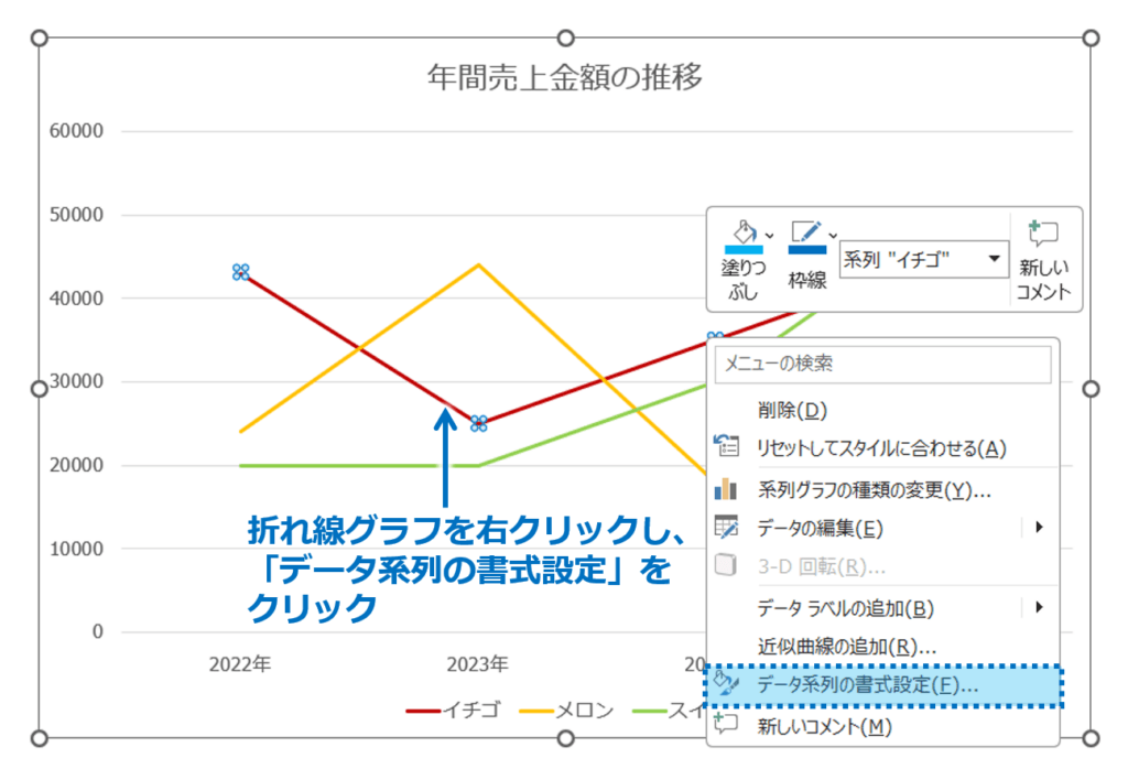①折れ線グラフを右クリックし、「データ系列の書式設定」をクリックします。