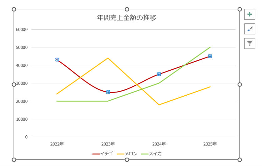 ④折れ線グラフが滑らかな曲線になります。