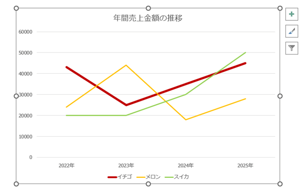 ③折れ線グラフの線が太くなります。